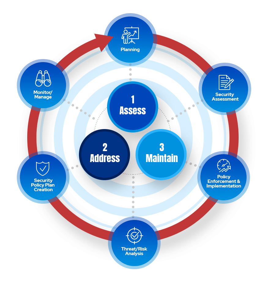 Cybersecurity Solutions 1 Cybersecurity South Florida Process